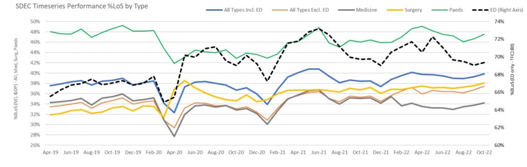 Graph showing SDEC performance across different specialties and overall, between April 2019 and October 2022. Overall, this increases over the period, with pandemic-related dips in spring 2020 and winter 2020/21.