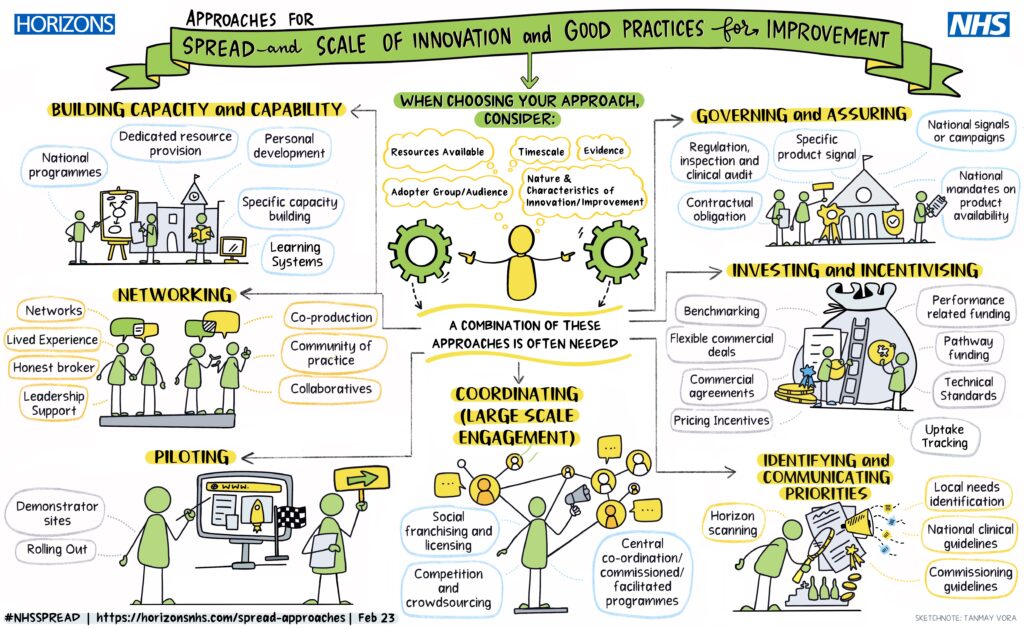 Approaches to Spread and Scale infographic