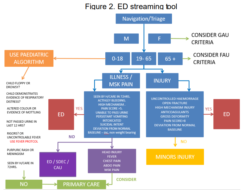 This graph shows the ED streaming tool, whereby a senior nurse at the front door of the ED is responsible for triaging patients to the right service