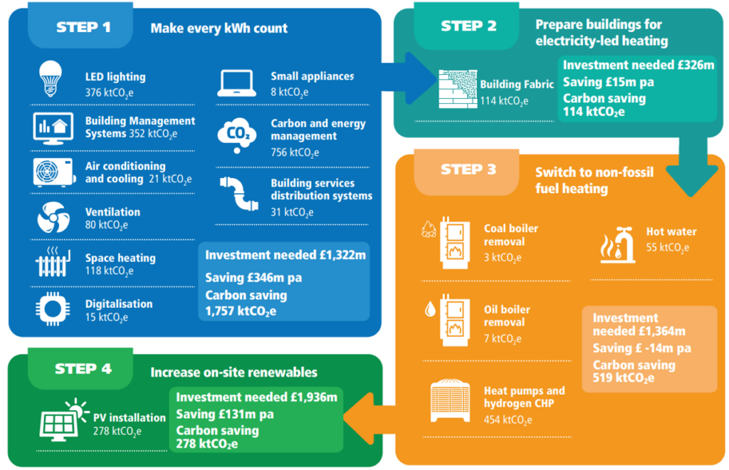 Estates net zero carbon delivery plan four step approach to decarbonise the NHS estate by 2040