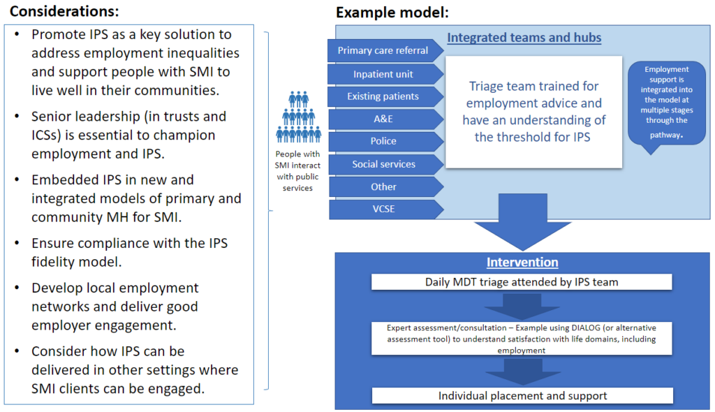 Example model showing how transformed models and IPS pathways might work