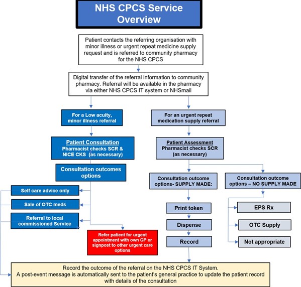 NHS NHS Community Pharmacist Consultation Service (CPCS) service over