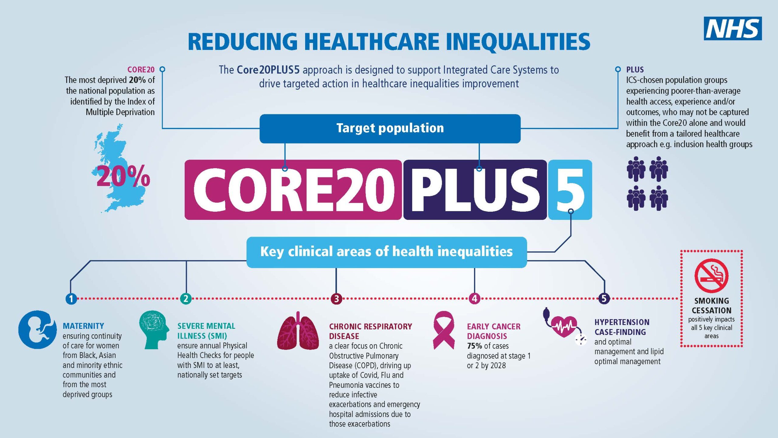 Reducing healthcare inequalities - Core20PLUS infographic