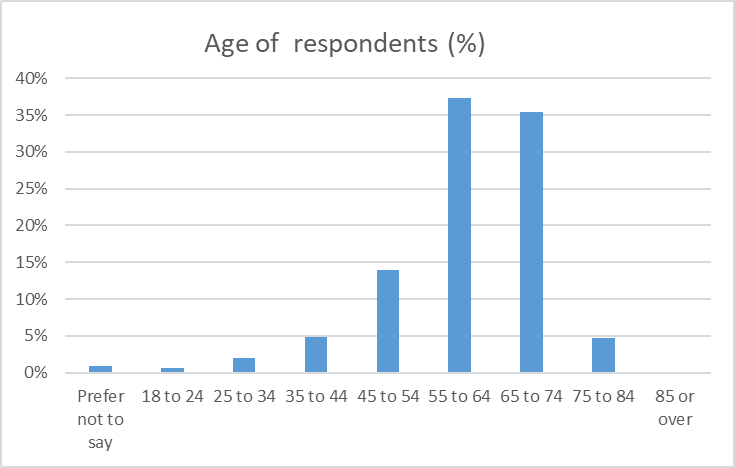 Age of respondents presented in percentage
