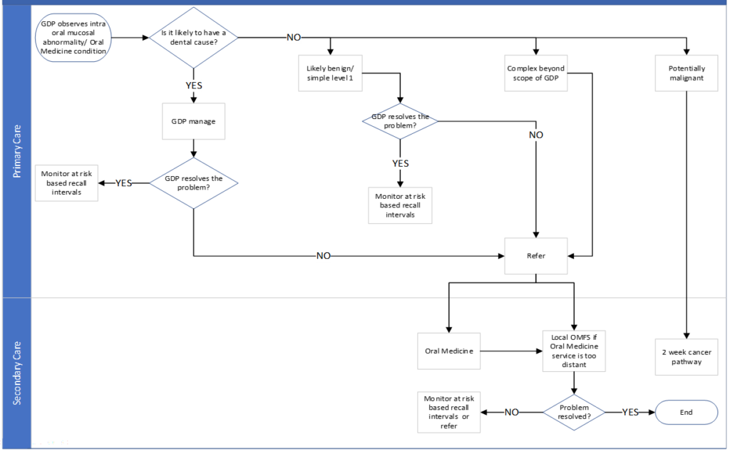 Pathway diagram showing the primary care and secondary care oral medicine pathway