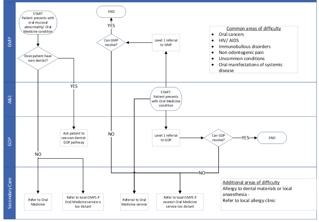 Diagram showing the oral medicine pathway from general medical practitioner or A&E through general dental practitioner or primary care.