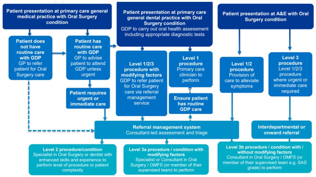 Pathway showing the various routes for patients presenting at primary care and A&E with an oral surgery condition.