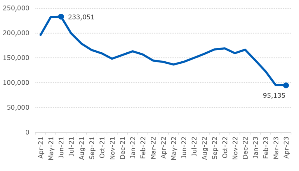 Graph showing the decline in 65 week waits between April 2021 and April 2023