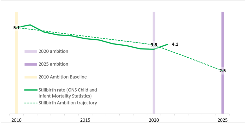 A graph showing the ambition for still birth rate 2010 to 2025