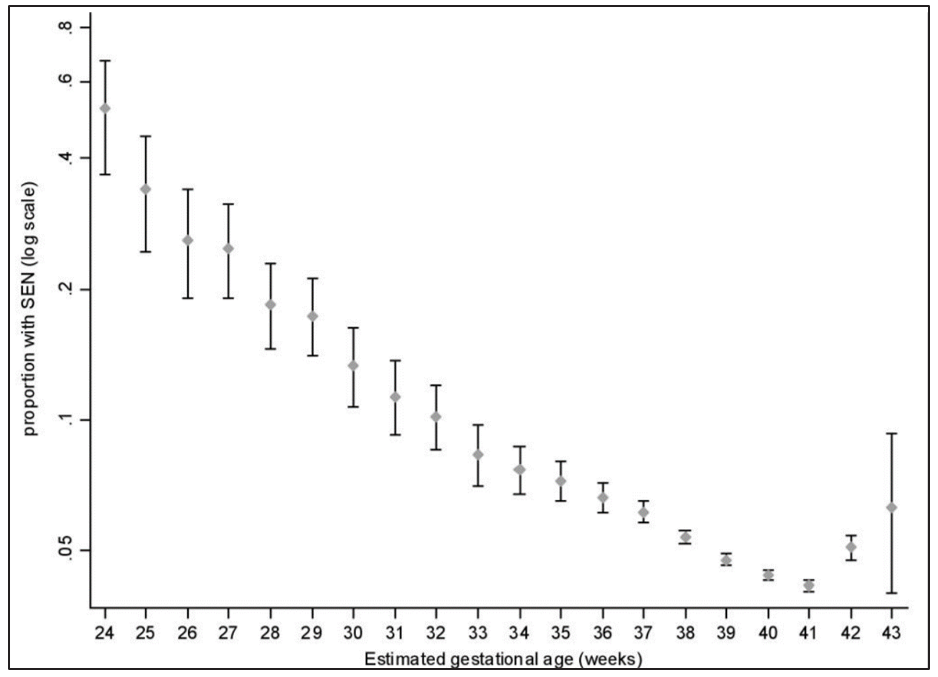 Graph showing the percentage of children with special educational needs in relation to estimated gestational age at birth.