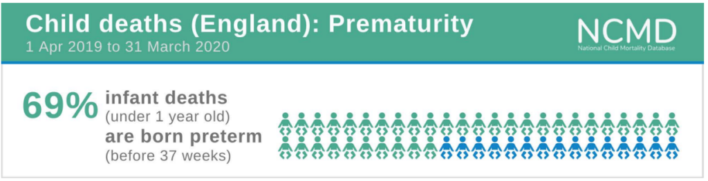 69% of infant deaths under 1 year old are born before 37 weeks