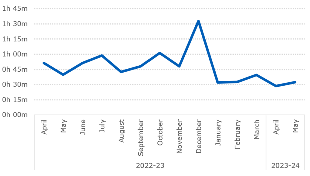 Graph showing ambulance response times for category 2 calls between April 2022 and May 2023