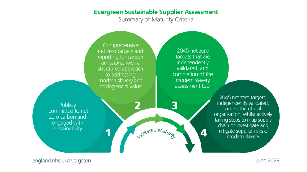 NHS England » Evergreen Sustainable Supplier Assessment