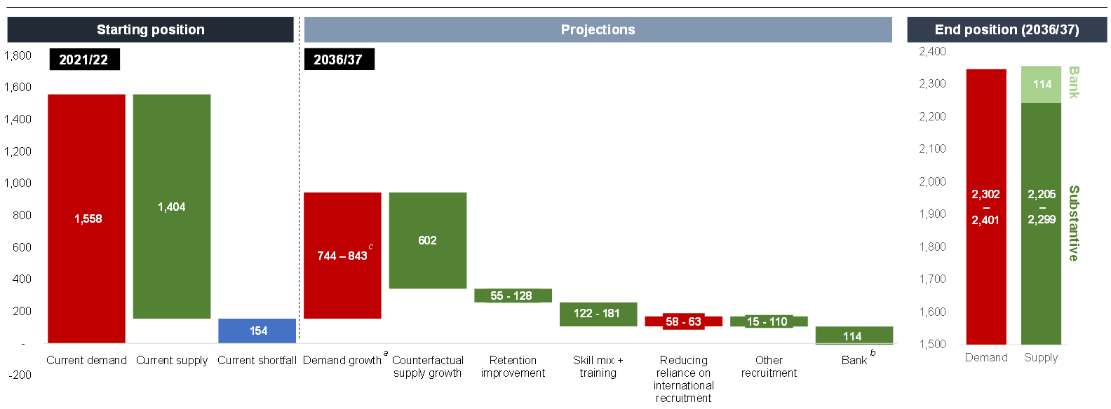 Drivers of NHS workforce demand and supply in 2021/22 and as projected for 2036/37