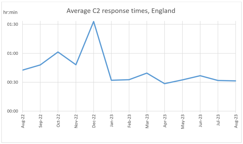 Data showing the average C2 response times for England, Sept 2023