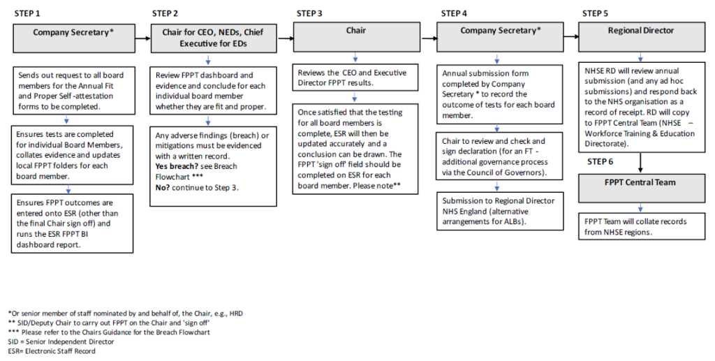 The flow charts describes a 5 step process that sets out the roles of the 1, the company secretary, 2 chair for CEO, NEDs, chief executive for eds, step 3 chair, step 4 company secretary, step 5 regional director. 