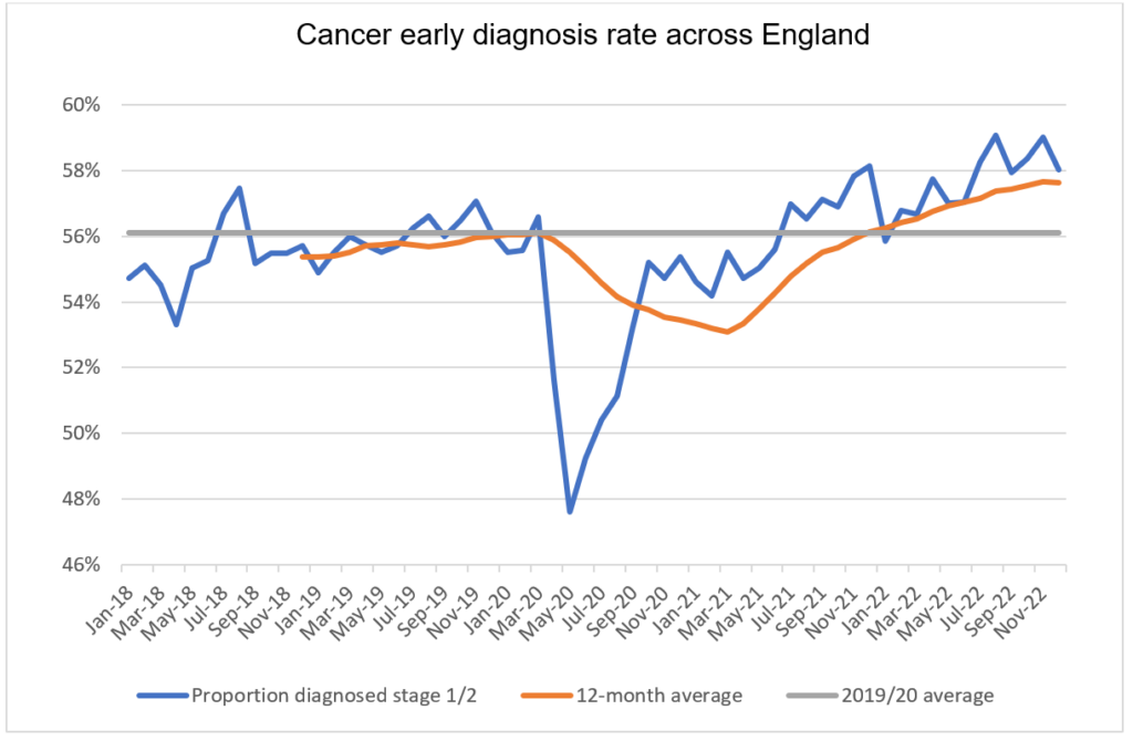 Data showing the cancer early diagnosis rate across England, Sept 2023