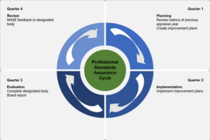 Figure 2 - The cycle of assurance