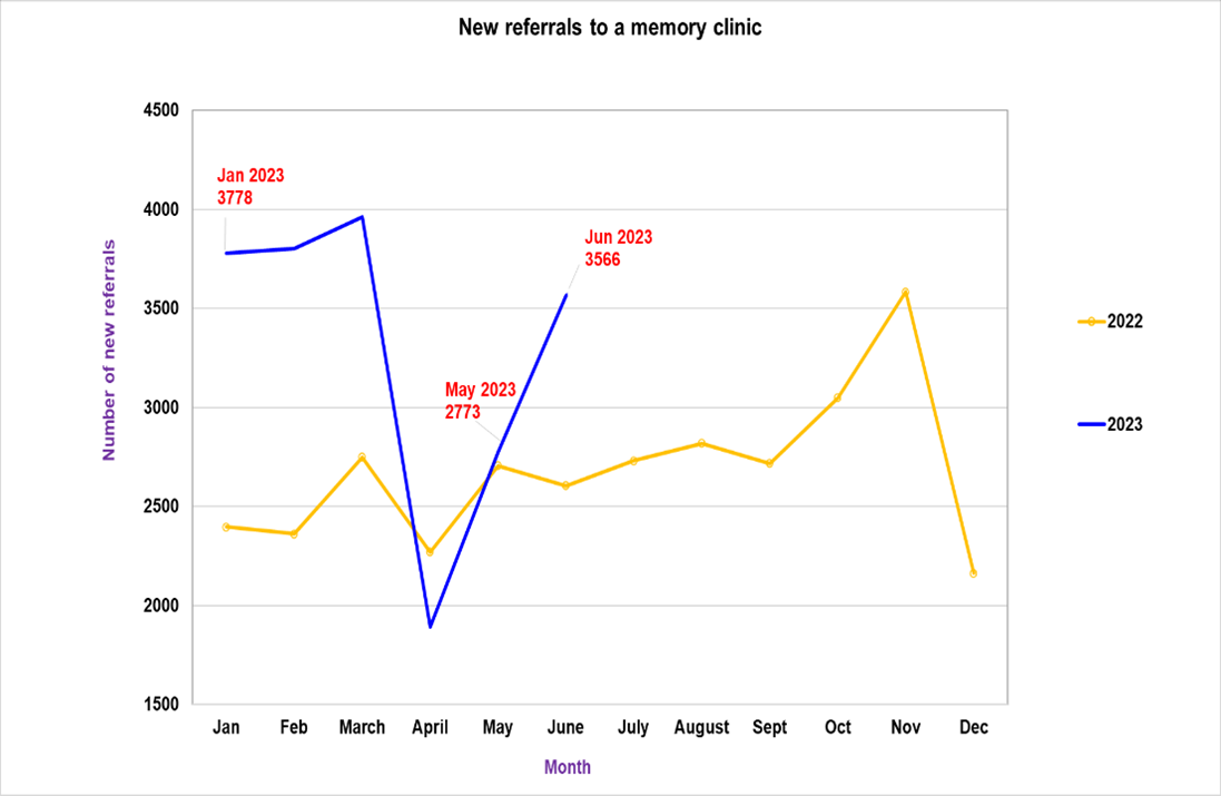 Data showing the number of new referrals to a memory clinic, Sept 2023