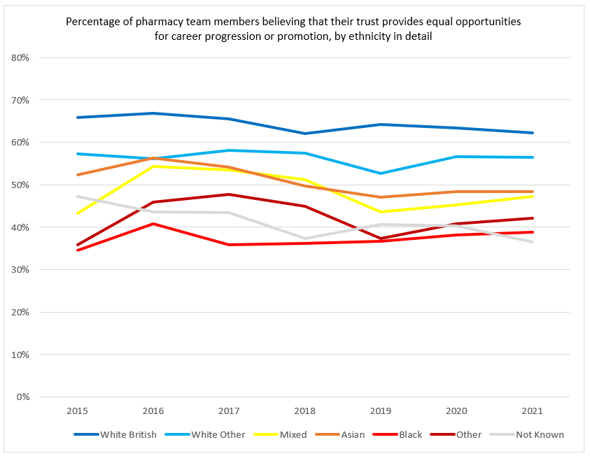 The graph shows the ethnic composition in detail of pharmacy team members believing that their trust provides equal opportunities for career progression or promotion from 2015 to 2021. In particular, Black pharmacy team members (38.8%) were least likely to feel their trust provides equal opportunities for career progression or promotion and this trend has been evident since at least 2015.