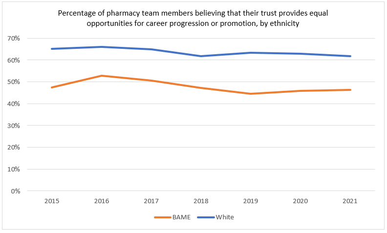 The graph shows the ethnic composition of pharmacy team members believing that their trust provides equal opportunities for career progression or promotion from 2015 to 2021. Just under half of Black, Asian and minority ethnic pharmacy team members (46.3%) compared with just under two-thirds of White pharmacy team members (61.8%) felt that their trust provides equal opportunities for career progression or promotion; and this trend has been evident since 2015.