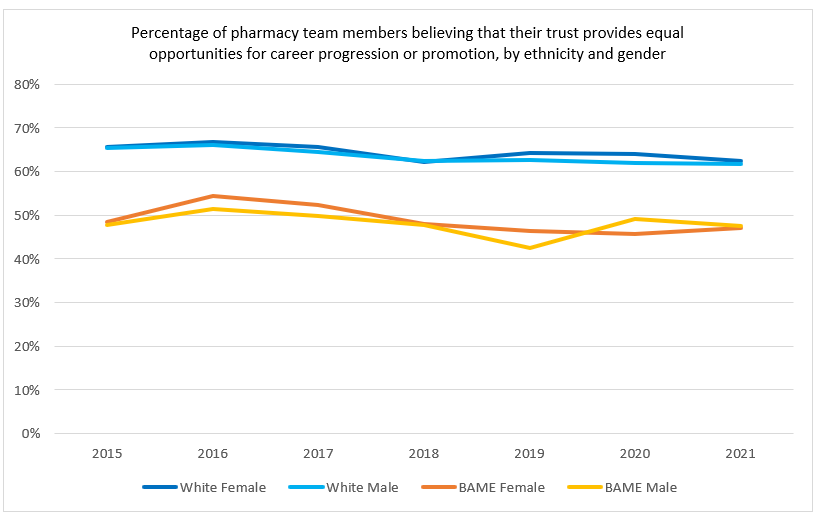 The graph shows the gender composition of pharmacy team members by ethnicity believing that their trust provides equal opportunities for career progression or promotion from 2015 to 2021. A lower percentage of Black, Asian and minority ethnic female (47.1%) and Black, Asian and minority ethnic male (47.5%) pharmacy team members compared with White female (62.5%) and White male (61.7%) pharmacy team members felt that their trust provides equal opportunities for career progression or promotion in 2021, respectively.
