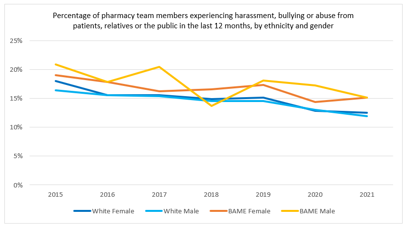 The graph shows the gender composition of pharmacy team members by ethnicity experiencing harassment, bullying or abuse from patients, relatives or the public in last 12 months from 2015 to 2021. Black, Asian and minority ethnic female (15.2%) and Black, Asian and minority ethnic male (15.2%) pharmacy team members reported experiencing higher rates of abuse, bullying and harassment from patients, relatives or the public in the last 12 months than their White female (12.5%) and White male (11.9%) colleagues in 2021, respectively.