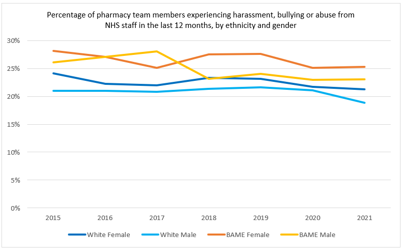 The graph shows the gender composition of pharmacy team members by ethnicity experiencing harassment, bullying or abuse from NHS staff in the last 12 months from 2015 to 2021. Black, Asian and minority ethnic female (25.3%) and Black, Asian and minority ethnic male (23.0%) pharmacy team members reported experiencing higher rates of harassment, bullying or abuse from NHS staff in the last 12 months than their White female (21.3%) and White male (18.8%) colleagues in 2021, respectively.