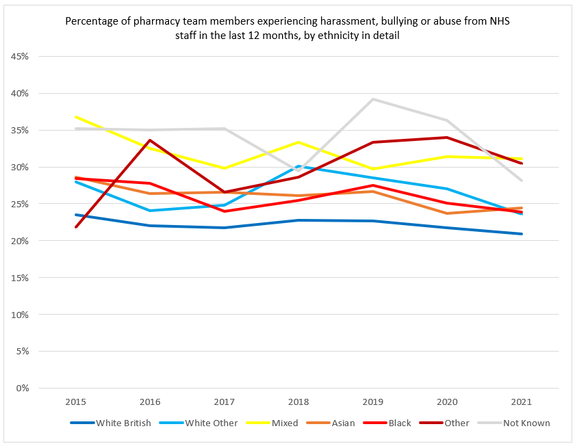 The graph shows the ethnic composition in detail of pharmacy team members experiencing harassment, bullying or abuse from NHS staff in the last 12 months from 2015 to 2021. There has been a general downward trend since 2015 in harassment, bullying and abuse from NHS staff in the last 12 months except towards those from Other ethnic backgrounds, but there is significant variation in experiences across all ethnic groups from 2015 to 2021. Pharmacy team members who are Mixed and Other ethnicity experience the highest reported levels of harassment, bullying or abuse from NHS staff in the last 12 months, and this trend has been evidence since 2015. Pharmacy team members who are Mixed ethnicity (31.1%), Other ethnicity (30.4%) and Asian (24.5%) reported experiencing the highest levels of harassment, bullying and abuse from NHS staff in the last 12 months in 2021.