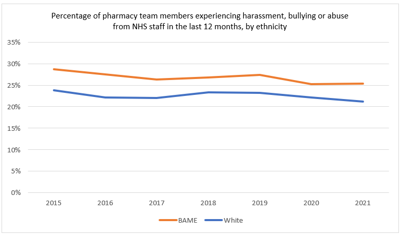 The graph shows the ethnic composition of pharmacy team members experiencing harassment, bullying or abuse from NHS staff in the last 12 months from 2015 to 2021. A higher percentage of Black, Asian and minority ethnic pharmacy team members (25.3%) than White pharmacy team members (21.1%) reported harassment, bullying or abuse from NHS staff in the last 12 months, and this trend has been evident since at least 2015.