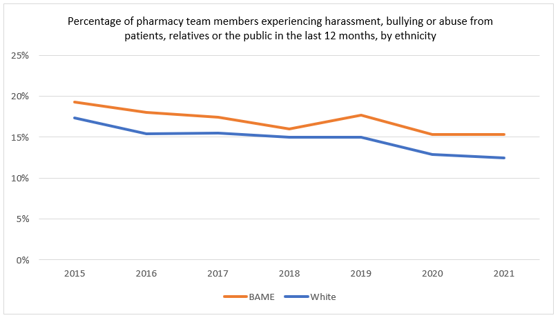 The graph shows the ethnic composition of pharmacy team members experiencing harassment, bullying or abuse from patients, relatives or the public in last 12 months from 2015 to 2021. A higher percentage of Black, Asian and minority ethnic pharmacy team members (15.3%) compared with White pharmacy team members (12.5%) reported harassment, bullying or abuse by patients, relatives or the public in the last 12 months, and this trend has been evident since at least 2015. There was a reduction in harassment, bullying and abuse from patients, relatives or the public in 2020, which could be attributed to reduced patient facing interaction during the peaks of the COVID-19 pandemic.