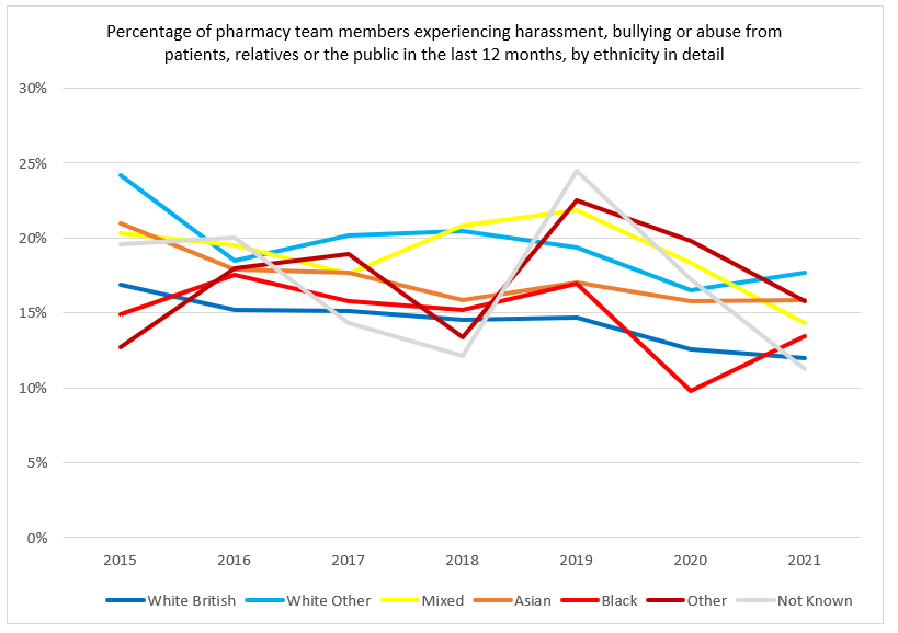 The graph shows the ethnic composition in detail of pharmacy team members experiencing harassment, bullying or abuse from patients, relatives or the public in last 12 months from 2015 to 2021. There has been a general downward trend since 2015 in harassment, bullying and abuse from patients, relatives and the public in the last 12 months except towards those from Other ethnic backgrounds, and there is significant variation in experiences across all ethnic groups from 2015 to 2021. Pharmacy team members who are White Other (17.7%), Asian (15.9%) and Other (15.8%) reported experiencing the highest levels of harassment, bullying and abuse from patients, relatives or the public in the last 12 months 2021. (This finding is statistically significant for White Other and Asian staff only, but has been highlighted for Other staff as well, as it affects this group to a similar degree, but narrowly misses statistical significance due to the smaller number of staff in the Other ethnicity category.)