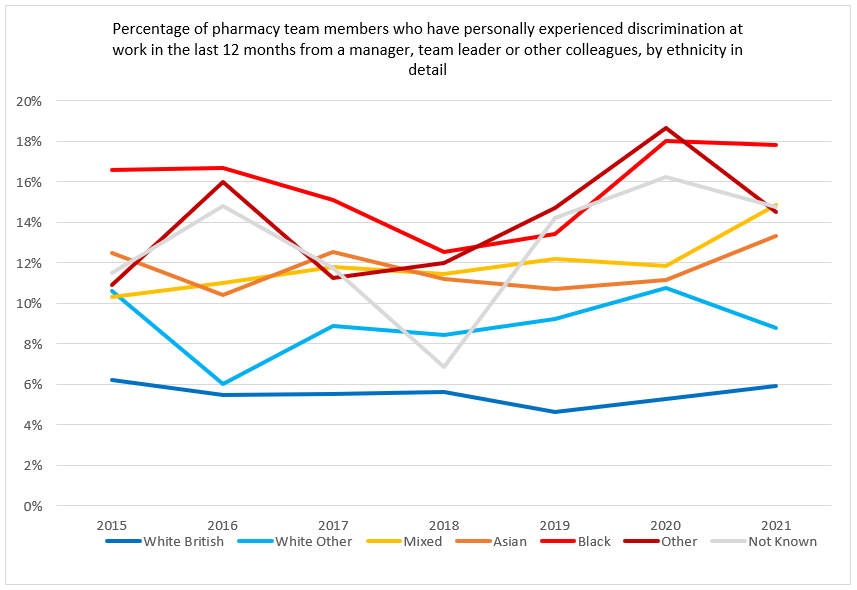 The graph shows the ethnic composition in detail of pharmacy team members who have reported personally experiencing discrimination at work in the last 12 months from a manager, team leader or other colleagues from 2015 to 2021. Black pharmacy team members reported personally experiencing most discrimination at work in the last 12 months from a manager, team leader or other colleagues (17.8%), however levels are higher for all Black, Asian and minority ethnic pharmacy team members compared to those for White Other (8.8%) and White British (5.9%) backgrounds in 2021. In 2021, Black pharmacy team members were three times more likely to report personal experience of discrimination at work in the last 12 months from a manager, team leader or other colleagues compared with White British team members.