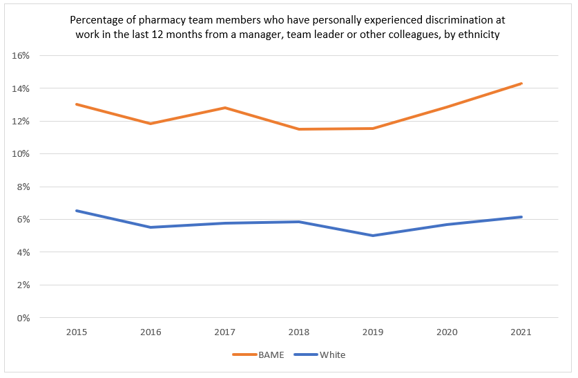 The graph shows the ethnic composition of pharmacy team members who have personally experienced discrimination at work in the last 12 months from a manager, team leader or other colleagues from 2015 to 2021. There has been a general upward trend since 2018 in pharmacy team members who have reported personally experiencing discrimination at work in the last 12 months from a manager, team leader or other colleagues. Black, Asian and minority ethnic pharmacy team members (14.3%) are more than twice as likely as White pharmacy team members (6.2%) to report having personally experienced discrimination at work in the last 12 months from a manager, team leader or other colleagues and this trend has been evident since at least 2015.