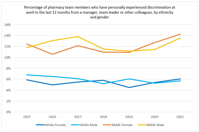 The graph shows the gender composition of pharmacy team members by ethnicity who have reported personally experiencing discrimination at work in the last 12 months from a manager, team leader or other colleagues from 2015 to 2021. Black, Asian and minority ethnic female (14.2%) and Black, Asian and minority ethnic male (13.6%) pharmacy team members were most likely to report personally experiencing discrimination at work in the last 12 months from a manager, team leader or other colleagues compared to their White female (6.1%) and White male (5.7%) colleagues in 2021, respectively. Since 2019 Black, Asian and minority ethnic female pharmacy team members have reported personally experiencing the most discrimination at work in the last 12 months from a manager, team leader or other colleagues.