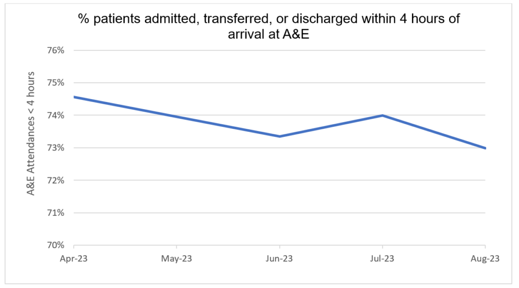 Data showing the percentage of patients admitted, transferred, or discharged within 4 hours of arrival at A&E, Sept 2023