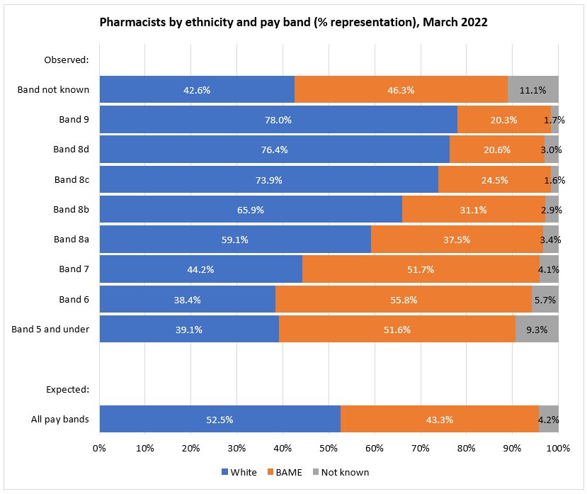 The graph shows the ethnic composition of pharmacists in NHS trusts in England across Agenda for Change (AfC) bands 5 and under to band 9 in March 2022. It shows that the expected composition is 52.5% White, 43.3% Black, Asian and minority ethnic and 4.2% unknown. In March 2022, 43.3% of pharmacists were from Black, Asian and minority ethnic backgrounds compared to 18% of the general population in England. The percentage of Black, Asian and minority ethnic pharmacists in NHS trusts in England (43.3%) is lower than the overall percentage of pharmacists from a Black, Asian and minority ethnic background in England (56.4%), but higher than the percentage of Black, Asian and minority staff in NHS trusts as a whole (24%). In Agenda for Change (AfC) band 8a and above pharmacist roles there is an increasing underrepresentation of Black, Asian and minority ethnic pharmacists (from 37.5% at band 8a to 20.3% at band 9) compared to their level of representation in the overall pharmacist workforce (43.3%).