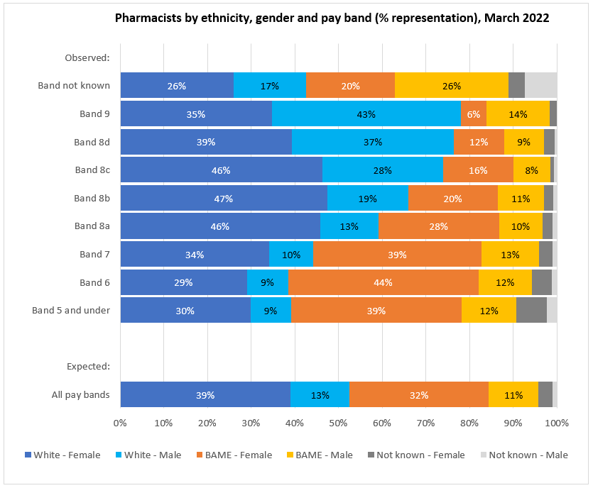 The graph shows the gender composition of pharmacists by ethnicity in NHS trusts in England across AfC bands 5 and under to band 9. It shows that the expected composition is 31.9% Black, Asian and minority ethnic women, 11.4% Black, Asian and minority ethnic men, 39.1% White women, and 13.5% White men, with a further 4.2% of unknown ethnicity. Black, Asian and minority ethnic women in particular were underrepresented at higher AfC levels. Black, Asian and minority ethnic women make up 31.9% of pharmacists overall but just 24.2% of those at band 8a above; with a steep decline in representation from band 8a (27.6%) to band 9 (5.9%).