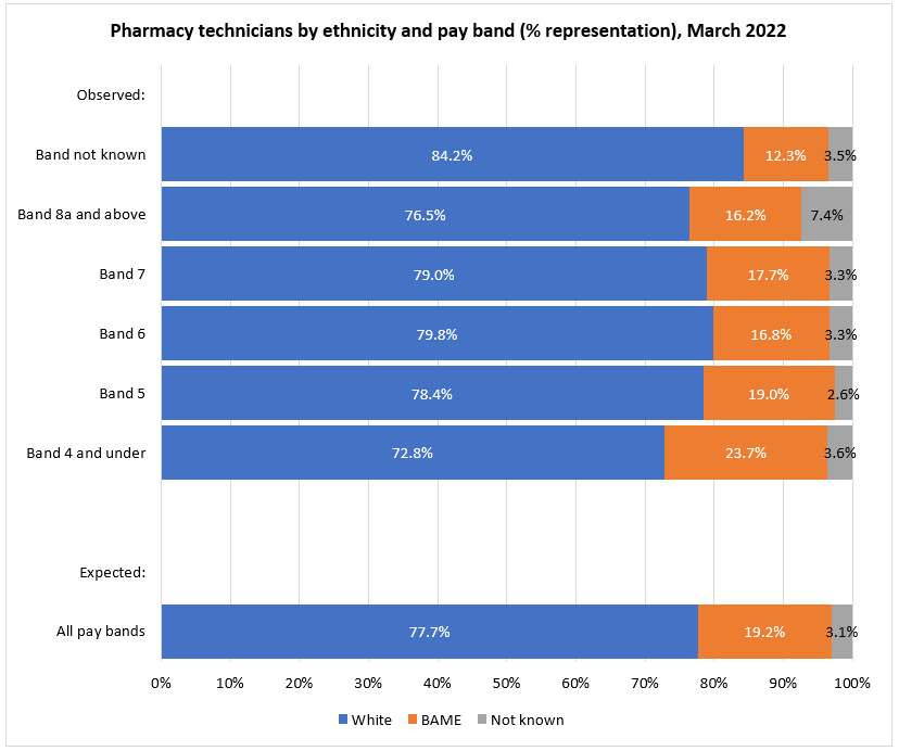 The graph shows the ethnic composition of pharmacy technicians in NHS trusts in England across AfC bands 4 and under to band 8a and above in March 2022. It shows that the expected composition is 19.2% Black, Asian and minority ethnic, 77.7% White and 3.1% not known. The percentage of Black, Asian and minority ethnic pharmacy technicians in NHS trusts in England (19.2%) is above the overall percentage of pharmacy technicians from a Black, Asian and minority ethnic background in England which is 17.3%, but lower than the percentage of Black, Asian and minority staff in NHS trusts as a whole (24%). Compared to the overall percentage of Black, Asian and minority ethnic pharmacy technicians in NHS trusts (19.2%), Black, Asian and minority ethnic pharmacy technicians were overrepresented in AfC bands 4 and under (23.7%).