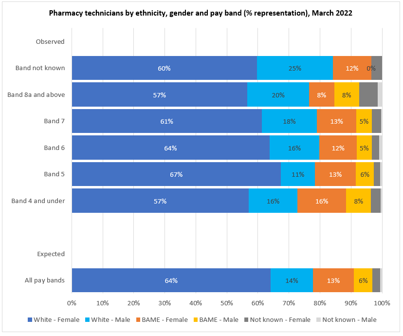 The graph shows the gender composition of pharmacy technicians by ethnicity in NHS trusts in England across AfC bands 4 and under to band 8a and above in March 2022. It shows that the expected composition is 13.3% Black, Asian and minority ethnic women, 6% Black, Asian and minority ethnic men, 64.1% White women, and 13.5% White men, with a further 3.1% of unknown ethnicity. There are just 136 pharmacy technicians at band 8a and above. Due to the small numbers, we cannot make robust inferences about representation by ethnicity or gender at this level.