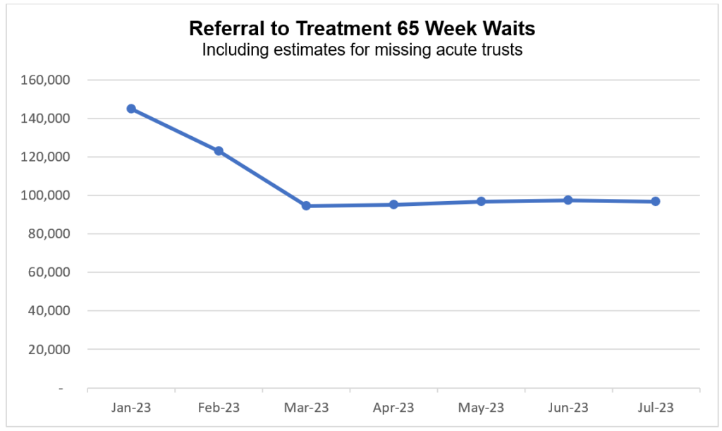 Data showing the referral to treatment 65 week waits, including estimates for missing acute trusts