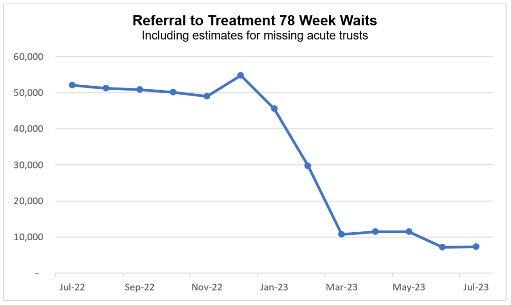 Data showing the referral to treatment 78 week waits, including estimates for missing acute trusts