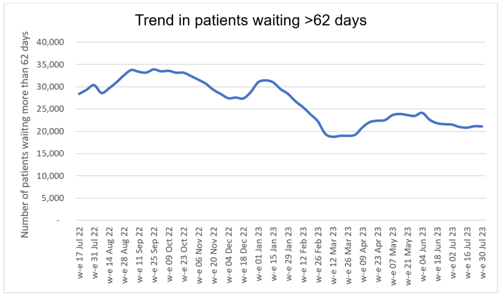 Data showing the trend in patients waiting more than 62 days for September 2023