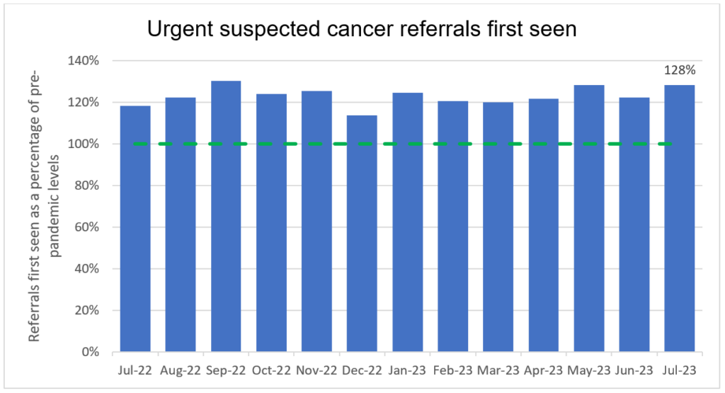 Data showing urgent suspected cancer referrals first seen