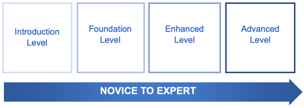Levels of Practice for IPC Professionals. Introduction level, foundation level, enhanced level, and advanced level.