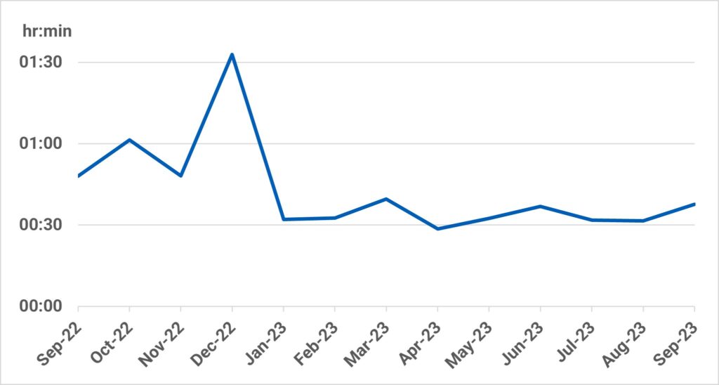 Oct 2023 operational stats - average C2 response times