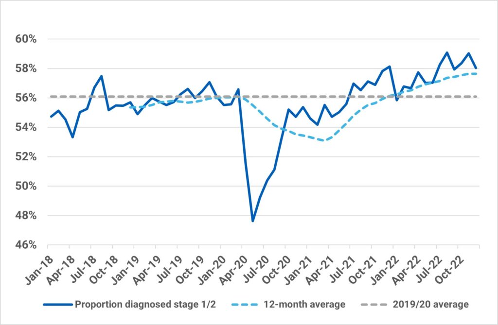 Chart showing cancer early diagnosis rate across England since January 2018