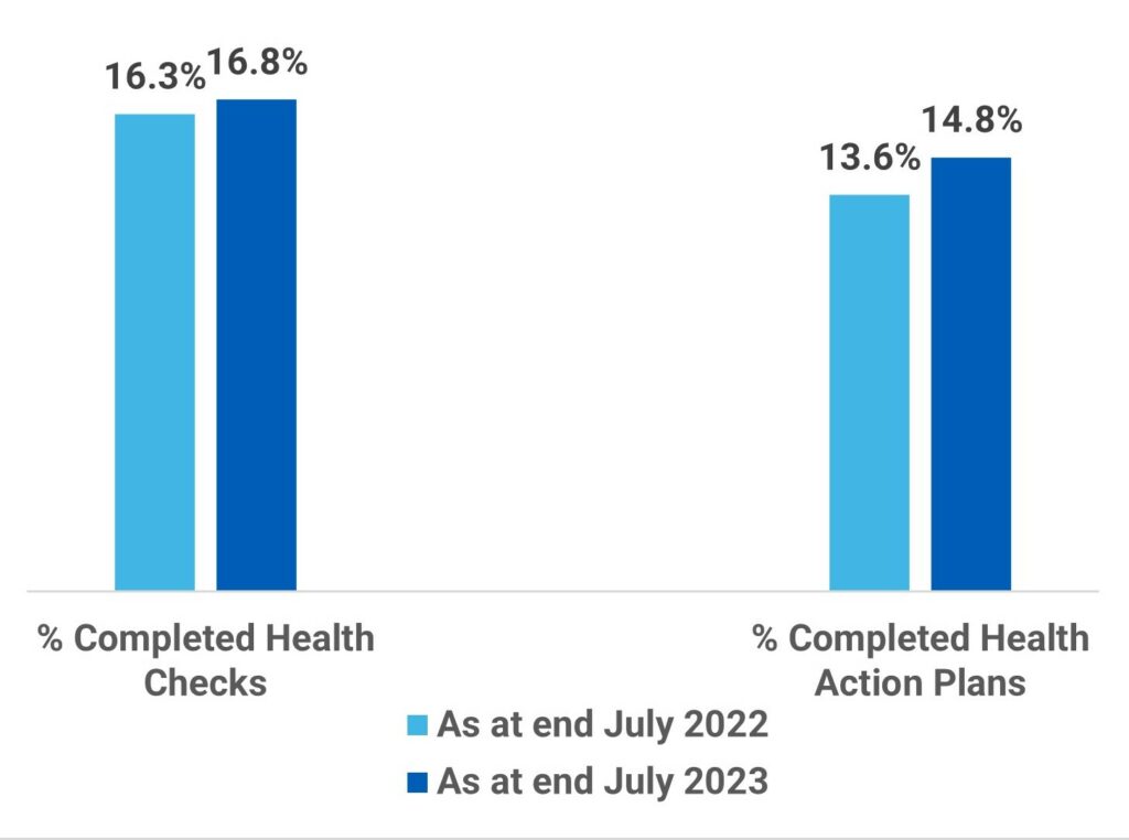 Chart showing percentage of patients aged 14 years and over on the GP learning disability register receiving health checks and health action plans, for July 2023 versus July 2022