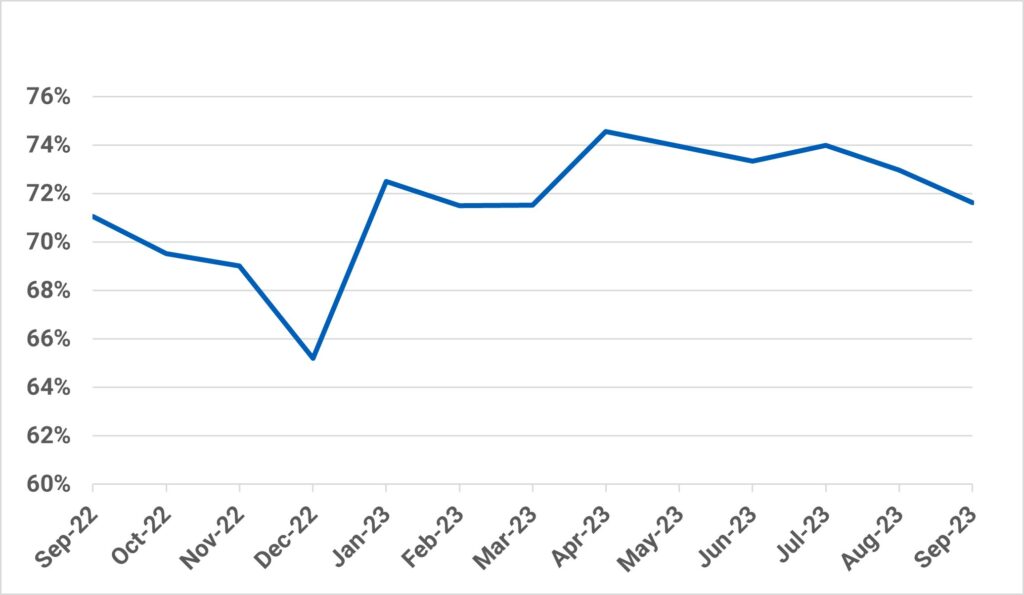 Percentage of patients seen within 4 hours in A&E; October 2023 operational stats
