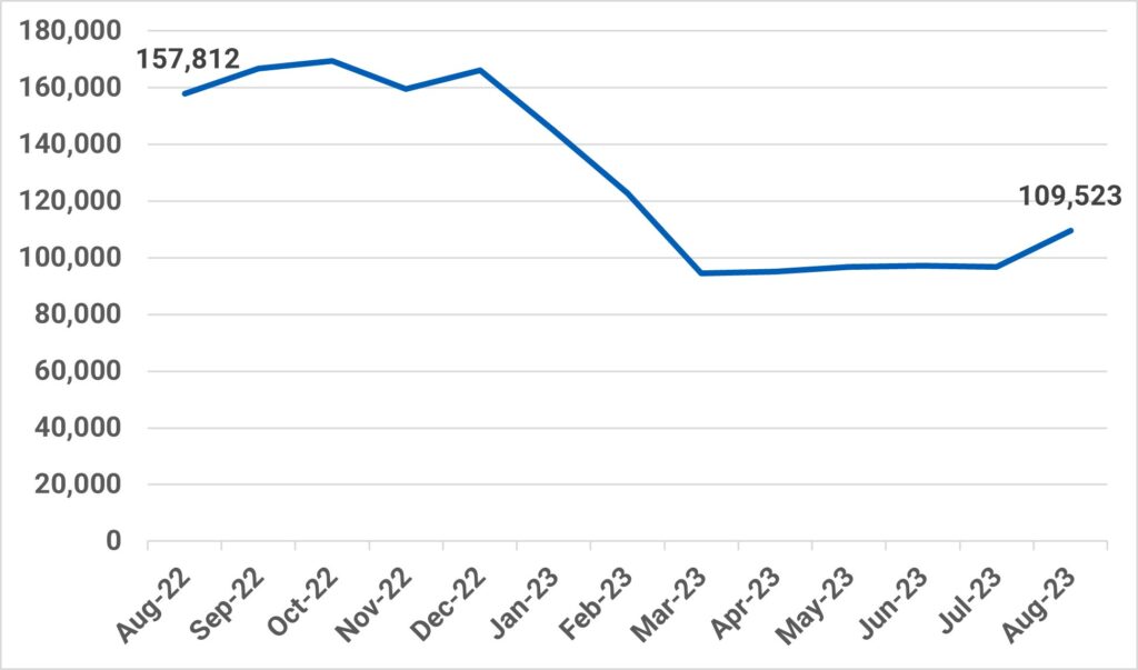 Chart showing fall in referral-to-treatment 65-week waits over 2022/23